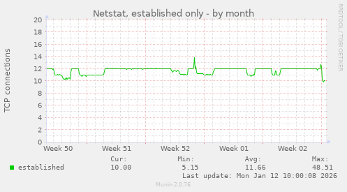 Netstat, established only