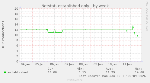 Netstat, established only