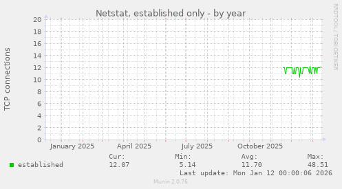 Netstat, established only