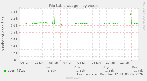 File table usage
