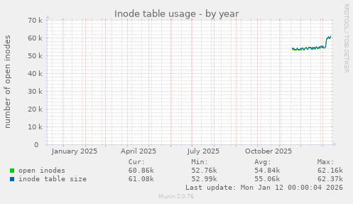 Inode table usage