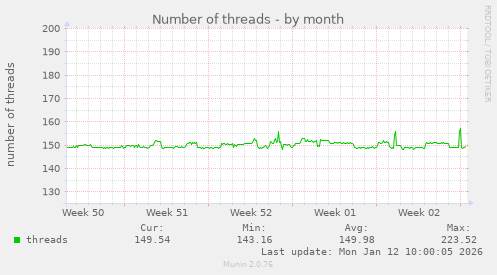 Number of threads