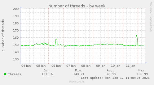 Number of threads