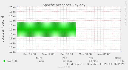 Apache accesses