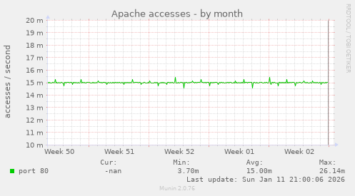 Apache accesses