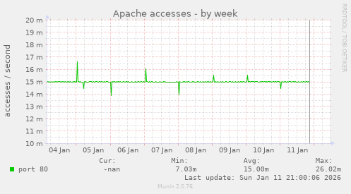 Apache accesses