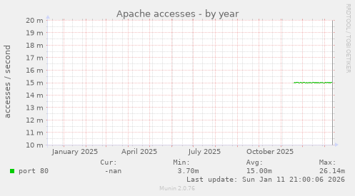 Apache accesses