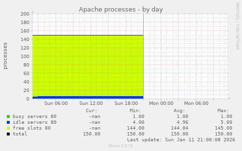 Apache processes