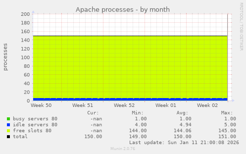 Apache processes