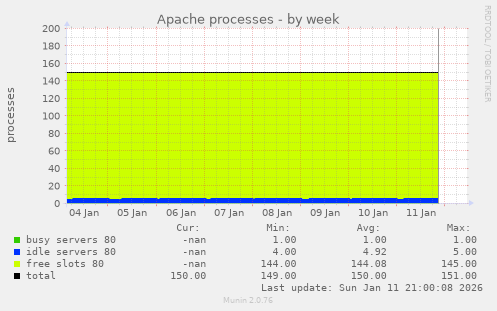 Apache processes