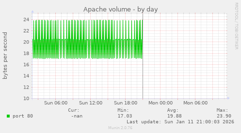 Apache volume