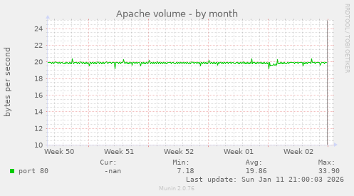Apache volume