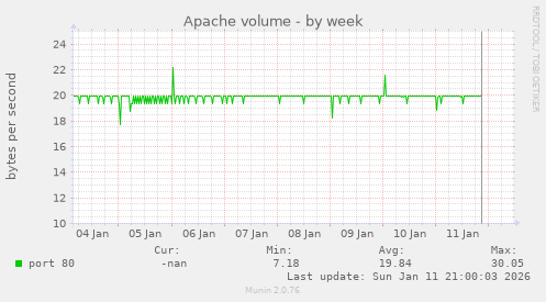 Apache volume
