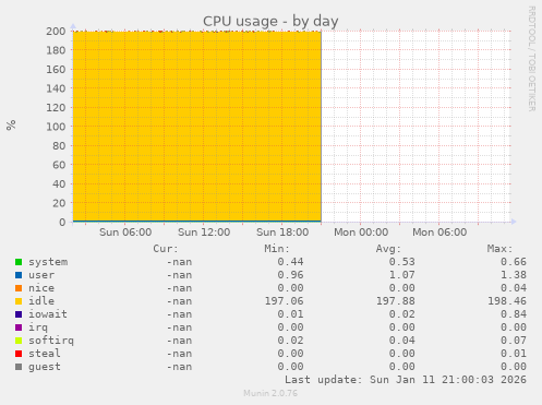 CPU usage