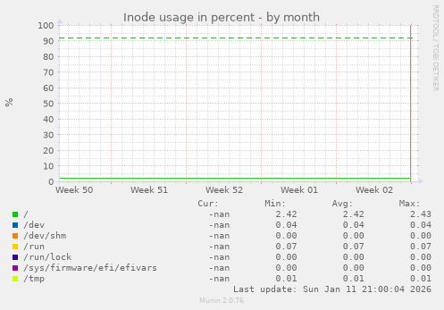 Inode usage in percent