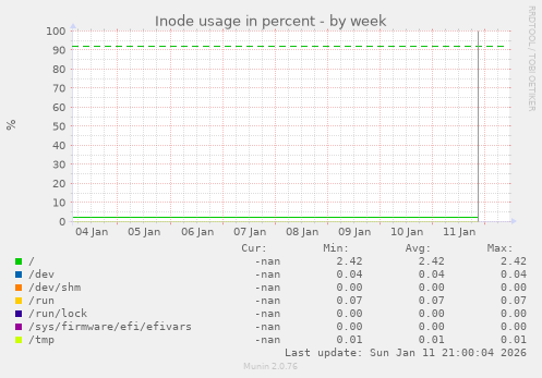 Inode usage in percent