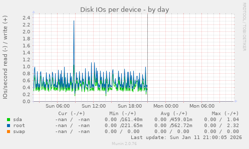 Disk IOs per device