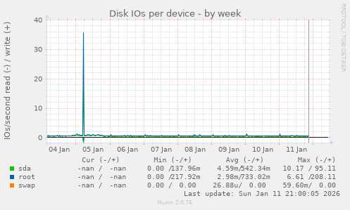 Disk IOs per device
