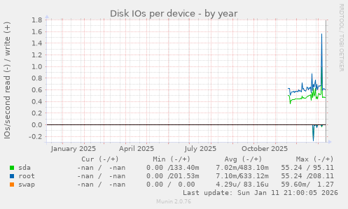 Disk IOs per device