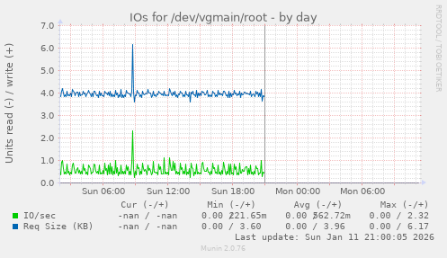 IOs for /dev/vgmain/root