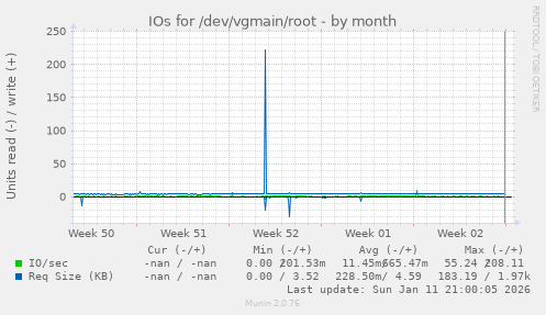 IOs for /dev/vgmain/root