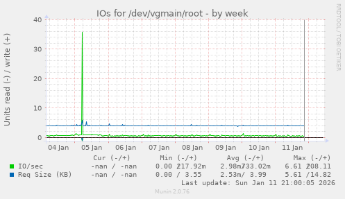 IOs for /dev/vgmain/root