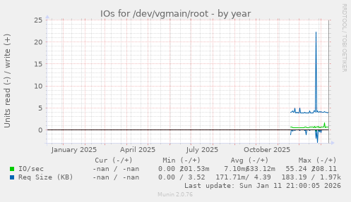 IOs for /dev/vgmain/root