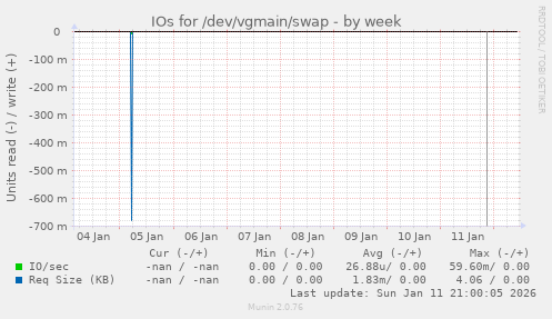 IOs for /dev/vgmain/swap