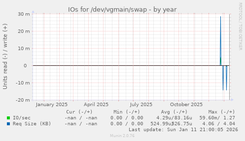 IOs for /dev/vgmain/swap
