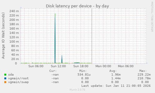 Disk latency per device