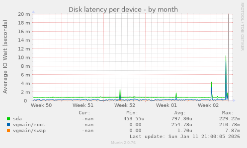 Disk latency per device