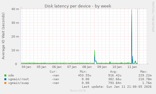 Disk latency per device
