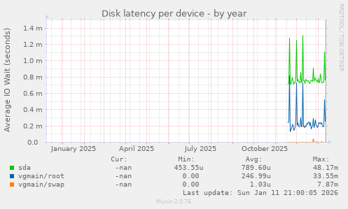 Disk latency per device