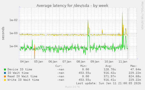 Average latency for /dev/sda