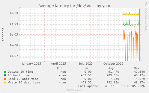 Average latency for /dev/sda