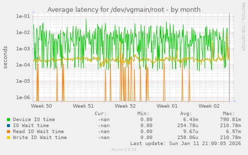 Average latency for /dev/vgmain/root