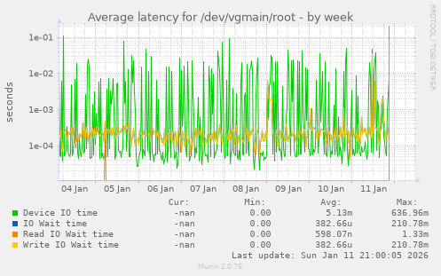 Average latency for /dev/vgmain/root