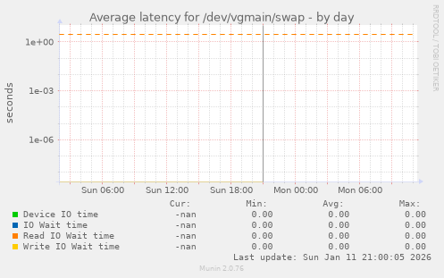 Average latency for /dev/vgmain/swap