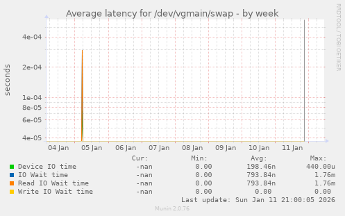 Average latency for /dev/vgmain/swap