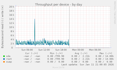 Throughput per device