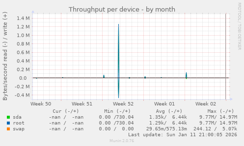 Throughput per device