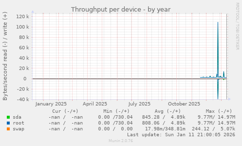 Throughput per device
