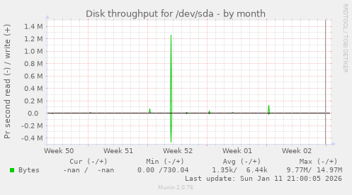 Disk throughput for /dev/sda