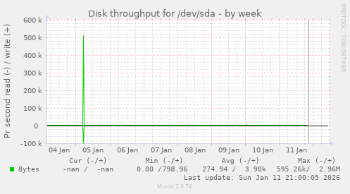 Disk throughput for /dev/sda