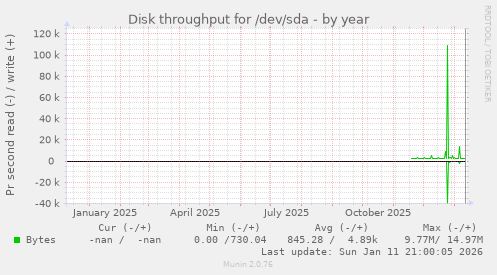 Disk throughput for /dev/sda