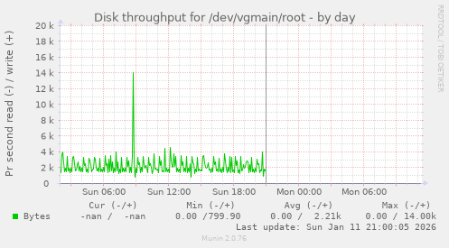 Disk throughput for /dev/vgmain/root
