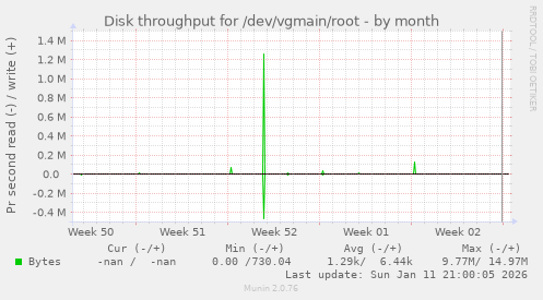Disk throughput for /dev/vgmain/root