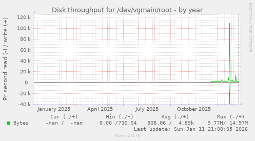 Disk throughput for /dev/vgmain/root