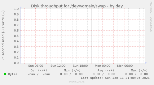 Disk throughput for /dev/vgmain/swap