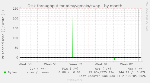 Disk throughput for /dev/vgmain/swap
